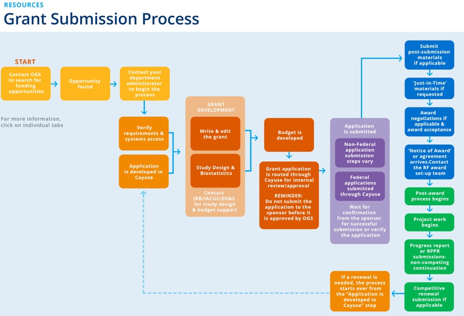 Grant Submission Process
