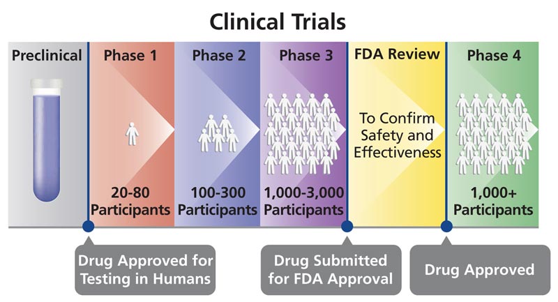 Clinical Trials Lifecycle