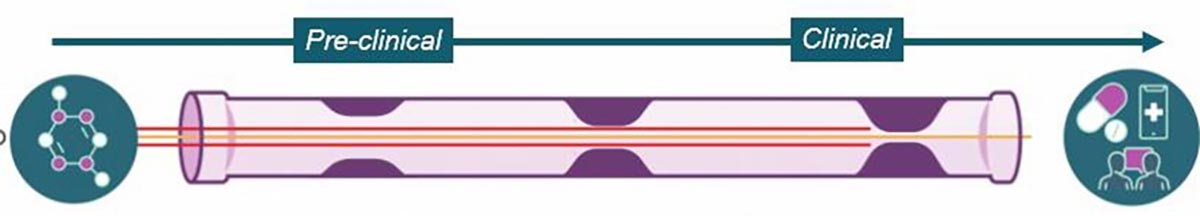 Bottlenecks in the research pipeline